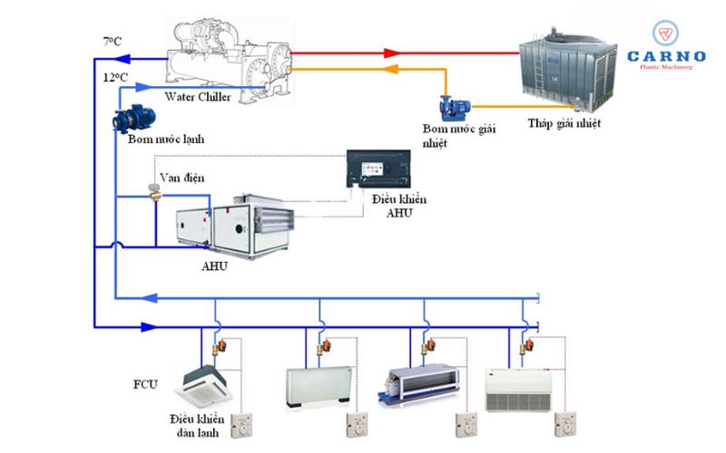 Chiller giải nhiệt nước: Chi tiết về nguyên lý, cấu tạo, ưu - nhược điểm