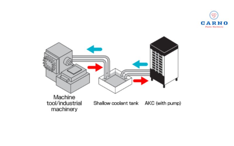 Những điều cần biết về máy chiller làm mát dầu trong sản xuất công nghiệp